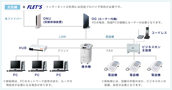 オフィスに必要な回線数やOA機器、ネットワーク環境の確認