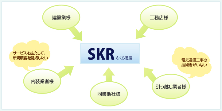 さくら通信と業務提携しませんか？