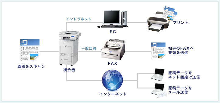 オフィス環境や業務内容に合った機種を