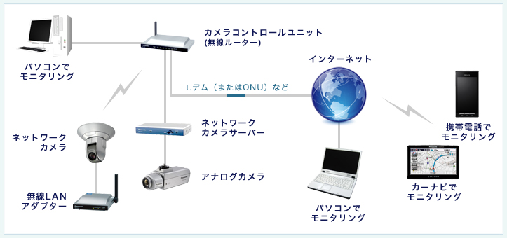 防犯カメラのシステム構成例