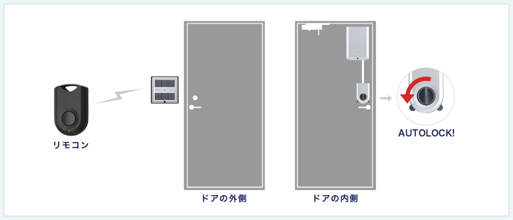 電気錠に付け替えたい